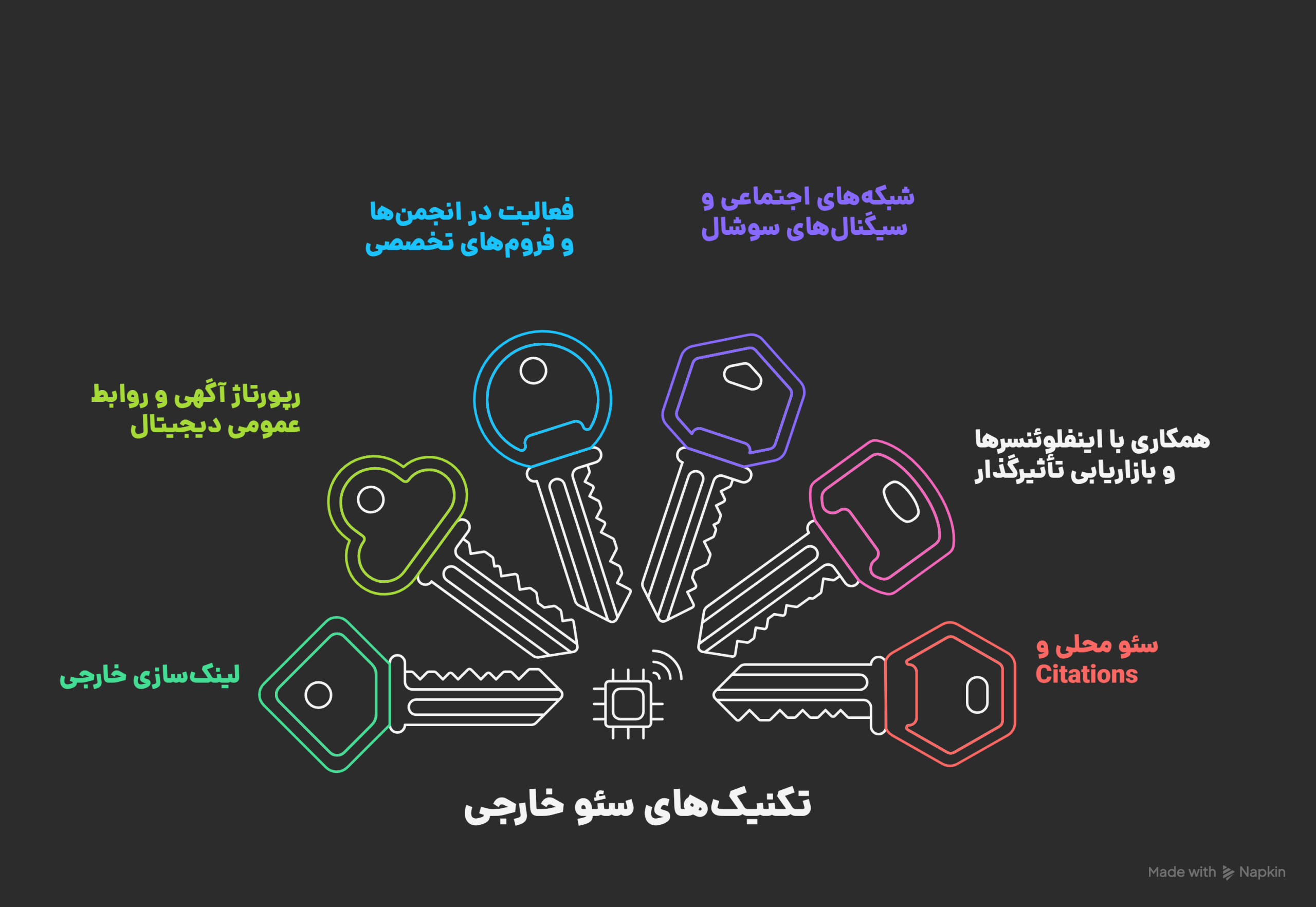 استراتژی های انجام سئو خارجی
