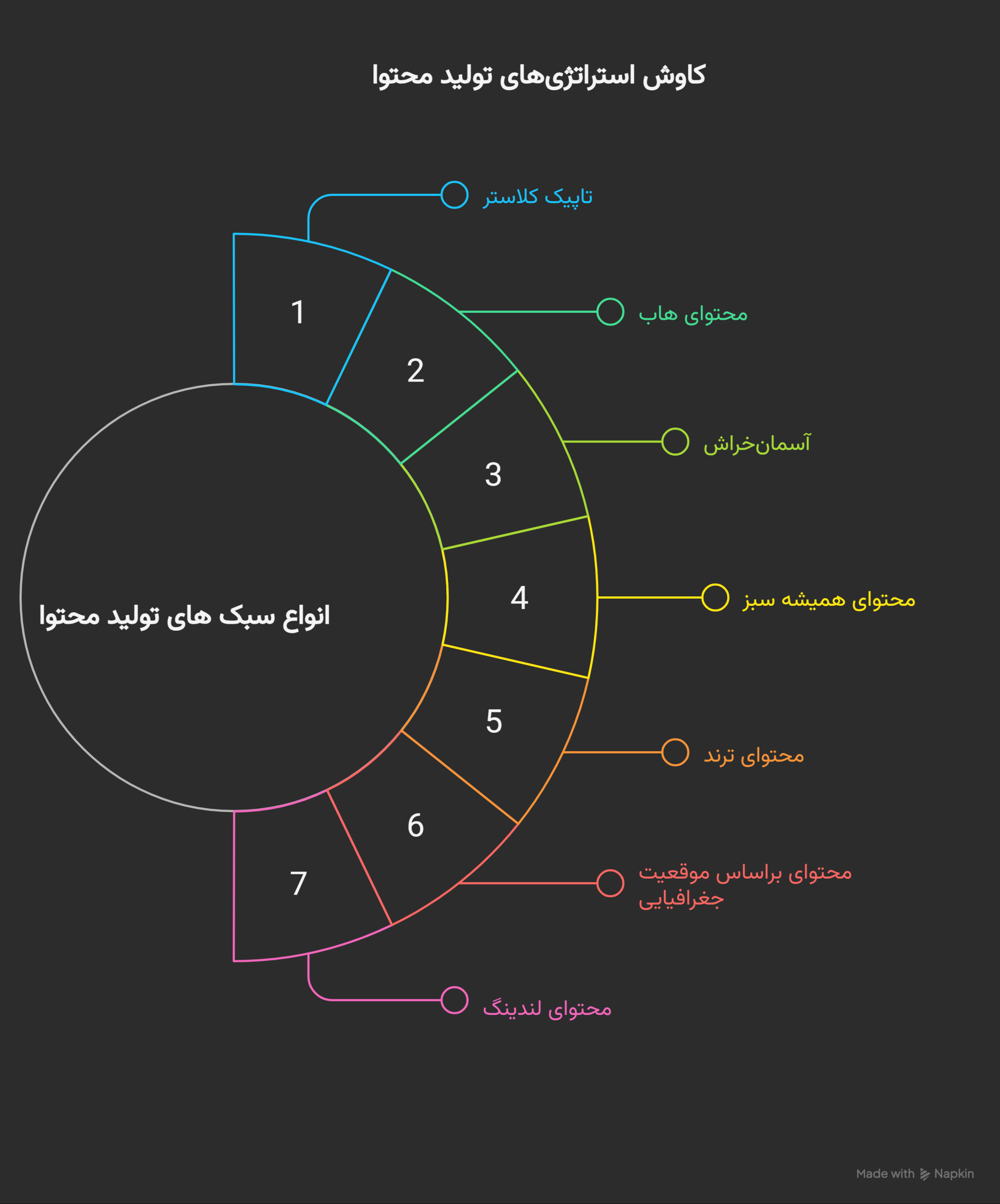 انواع سبک تولید محتوا