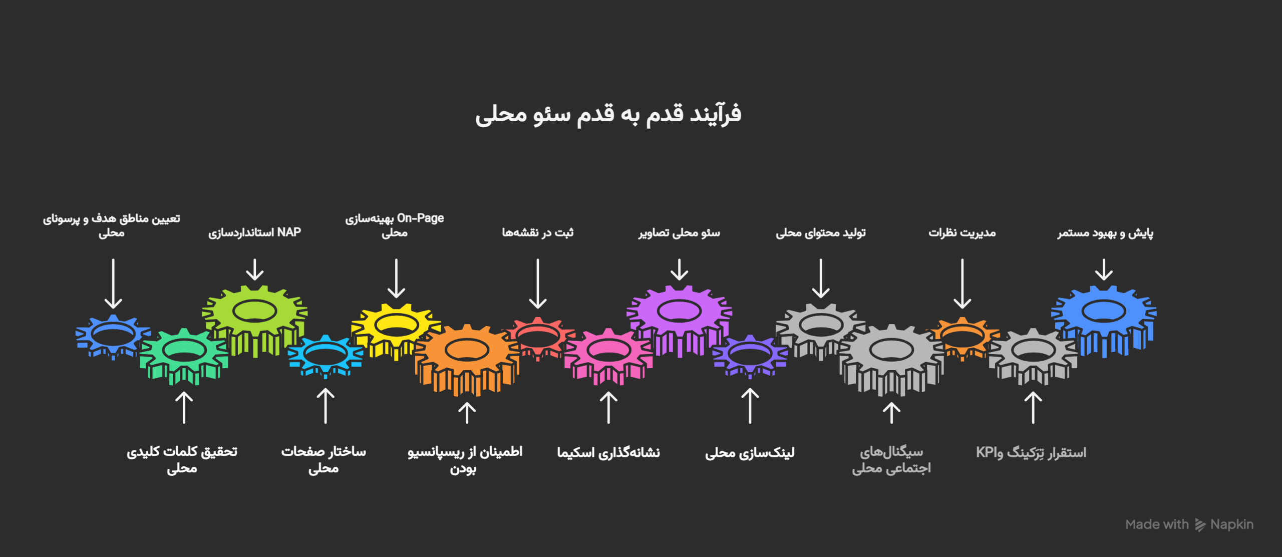 قدم به قدم سئوی محلی