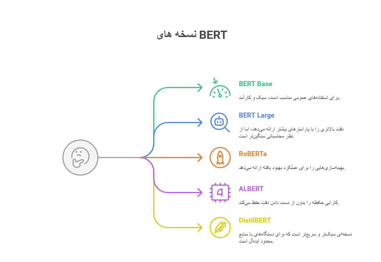 الگوریتم BERT