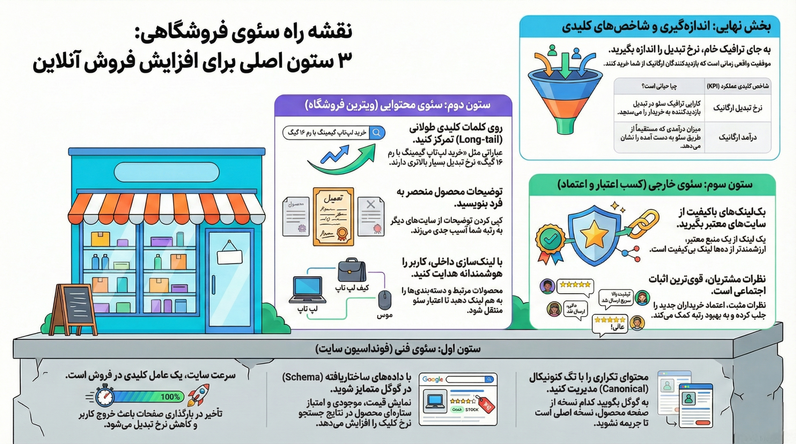 اصول سئو سایت فروشگاهی که بر 3 محور سئو داخلی،سئو خارجی و سئو تکنیکال استوار است