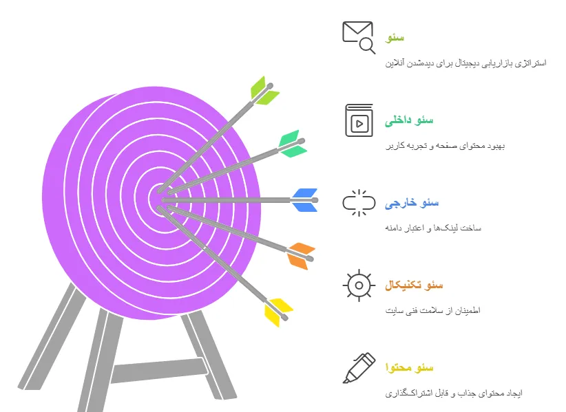 KPIهای مختلف در بخشهای گوناگون سئو