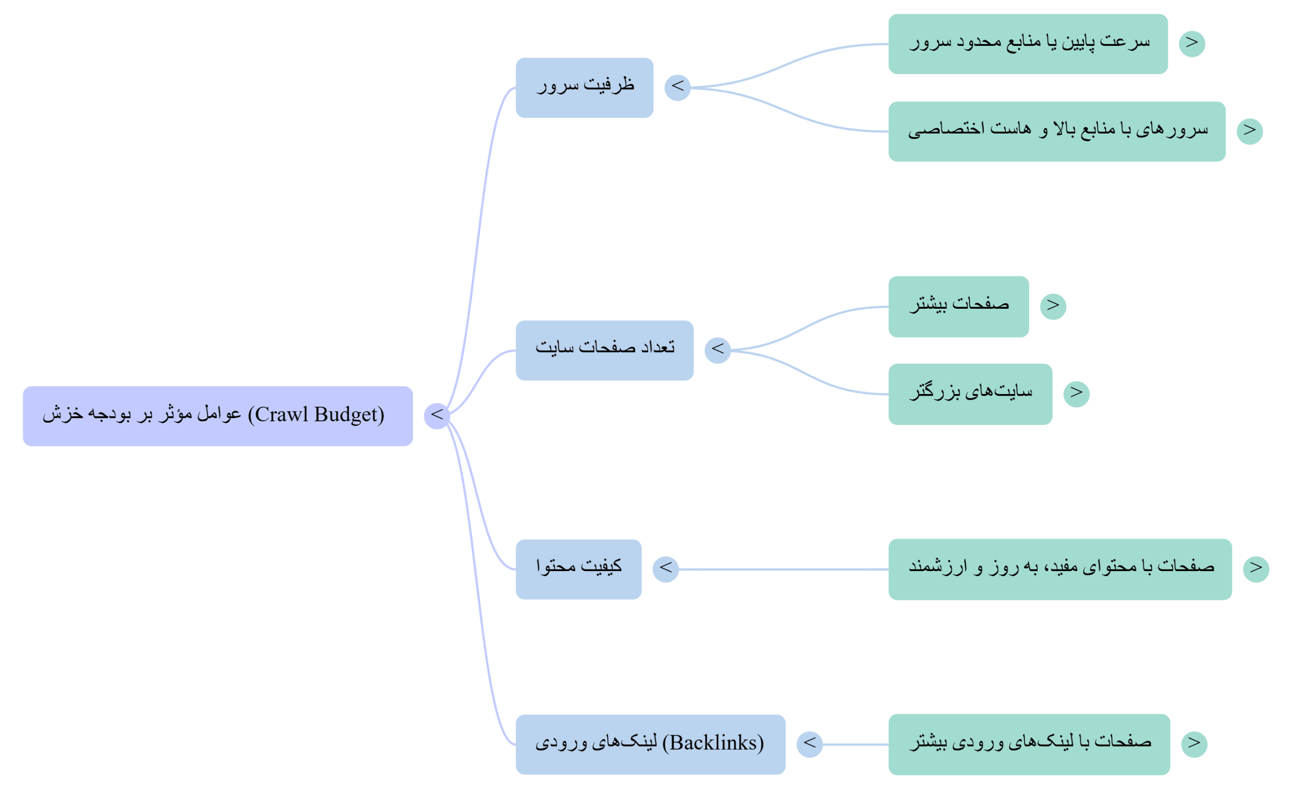 4 فاکتور اصلی که بر Crawl Budget تأثیر میگذارند: