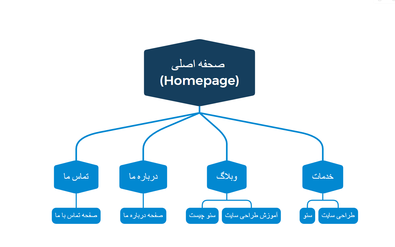 معماری سایت، شالوده‌ی بهینه‌سازی ساختار سایت است. گوگل از طریق لینک‌های داخلی و مسیرهای ناوبری (Breadcrumbs) متوجه می‌شود که اهمیت هر صفحه در کجاست و چگونه با بقیه‌ی صفحات در ارتباط است.