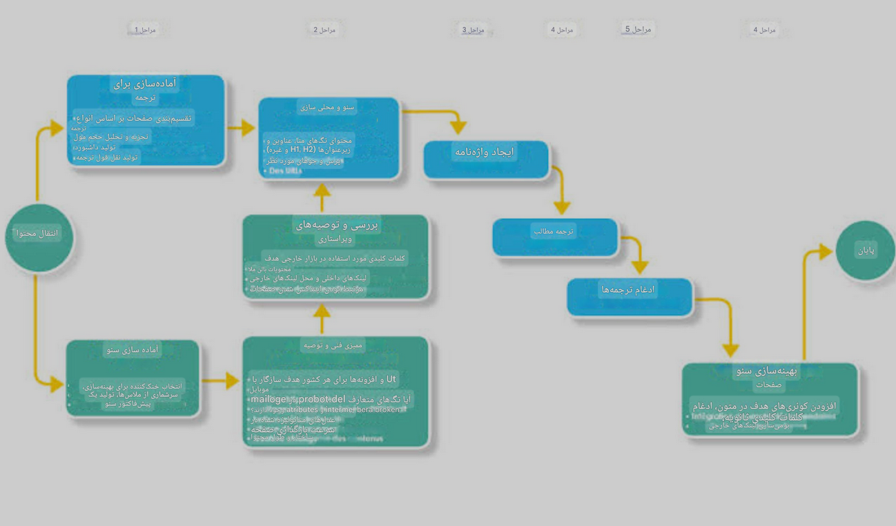  مبانی فنی سئو چندزبانه