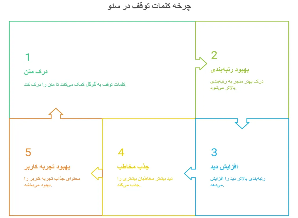 چرخه کلمات توقف Stop Words در سئو