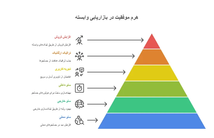 افیلیت مارکتینگ و سئو