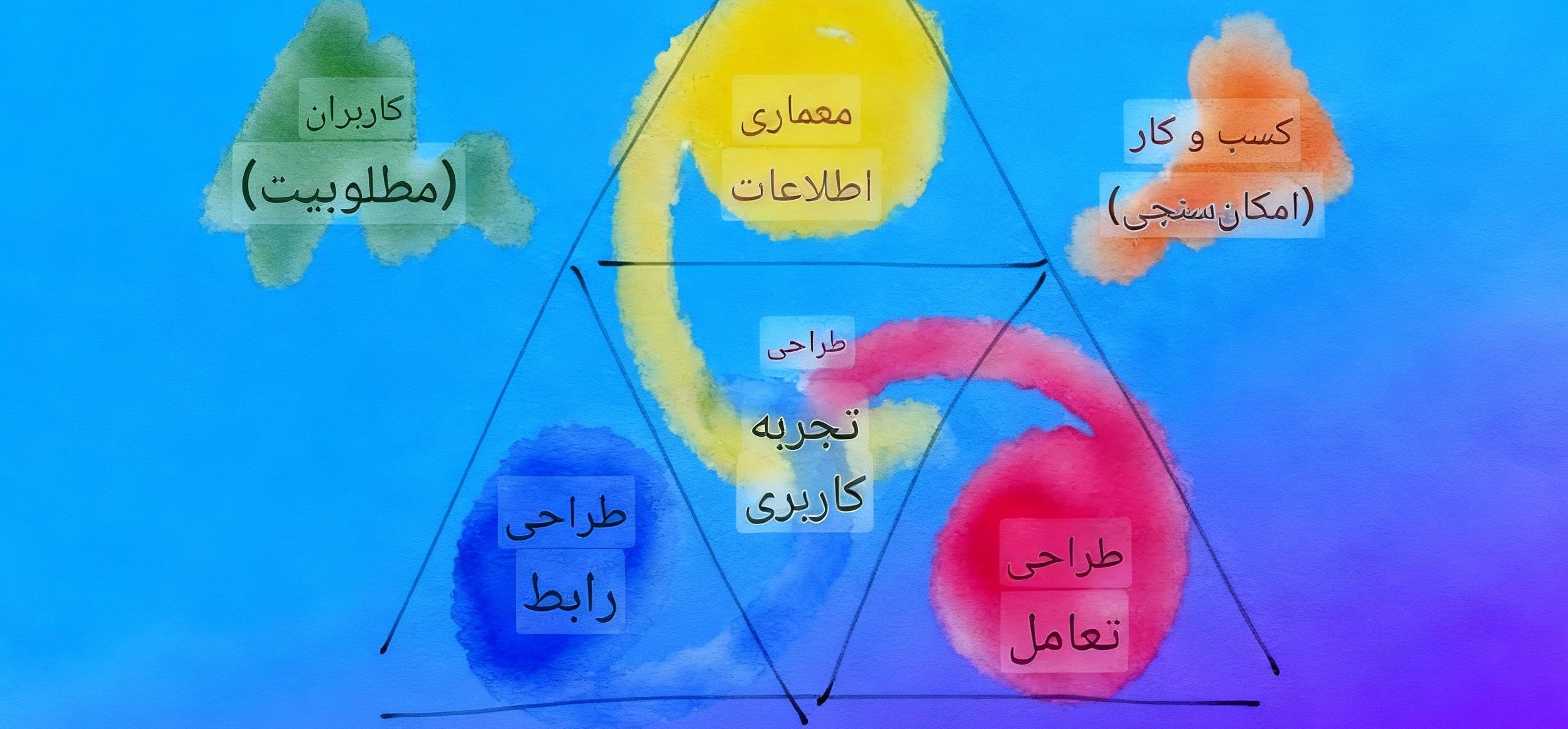 محتوا و نقش آن در تجربه کاربری