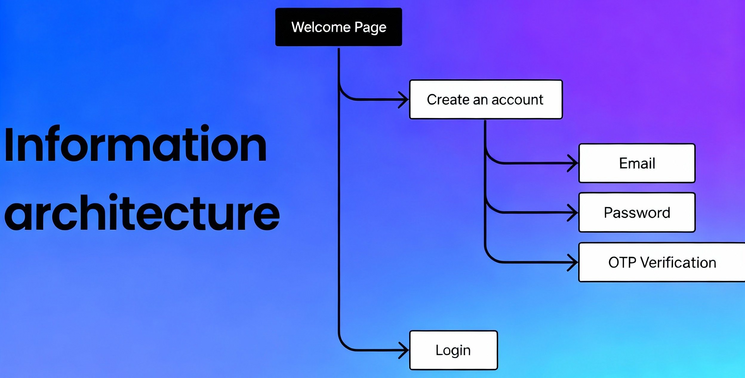 معماری اطلاعات و ناوبری سایت