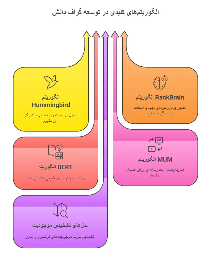 الگوریتم‌های کلیدی که در ساخت و توسعه گراف دانش گوگل