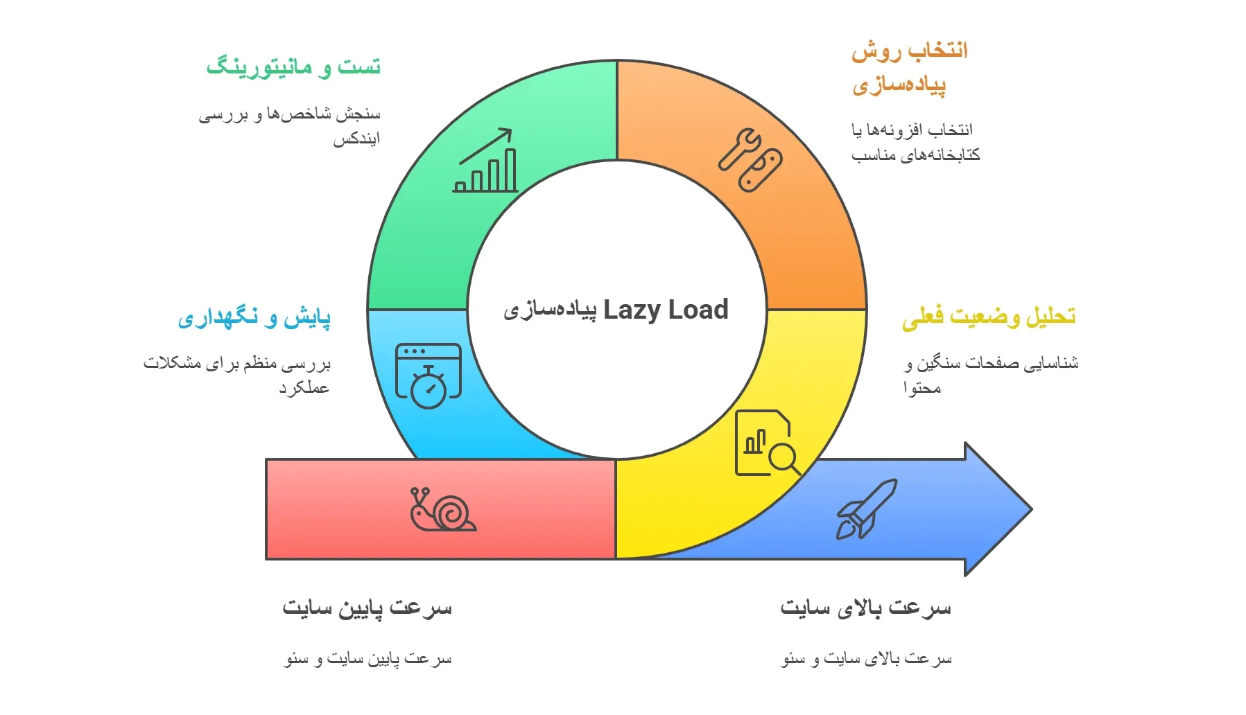 چک‌لیست عملی پیاده‌سازی Lazy Load در سایت 