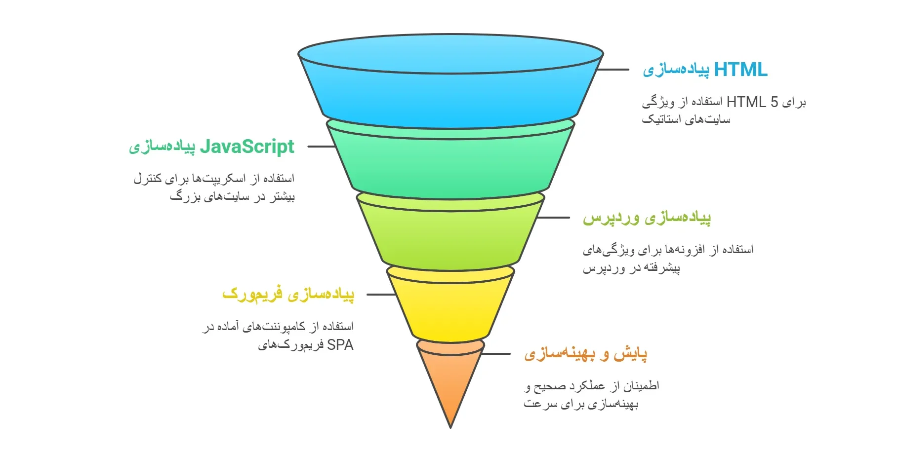 روش‌های پیاده‌سازی Lazy Load در سایت