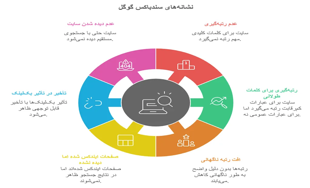 سندباکس گوگل