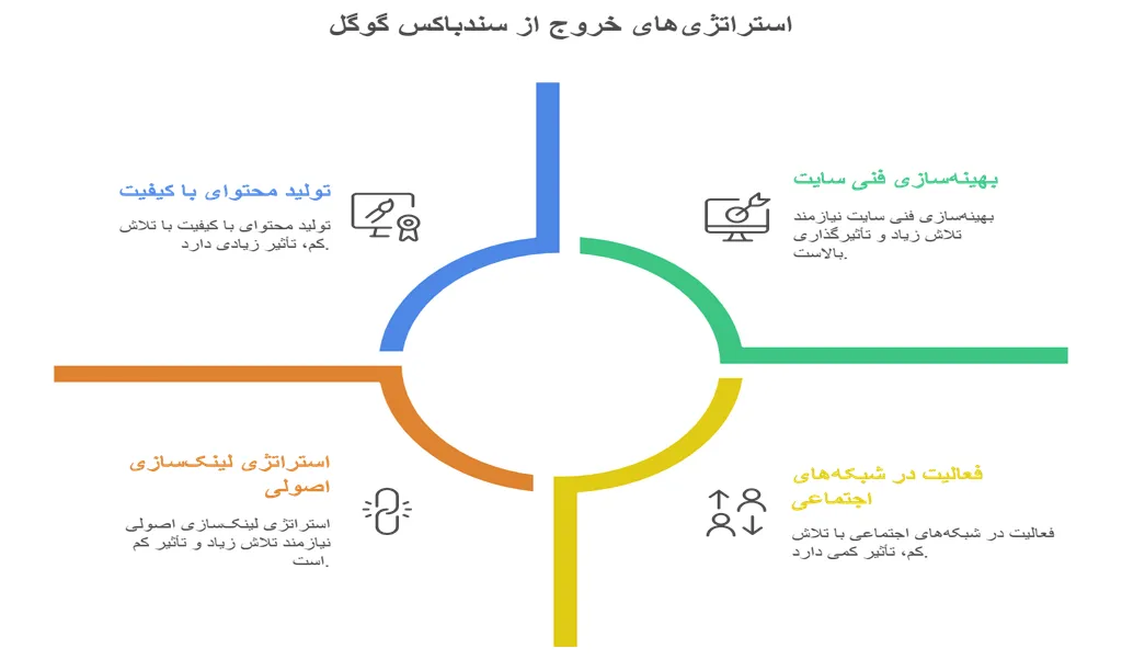 سندباکس گوگل