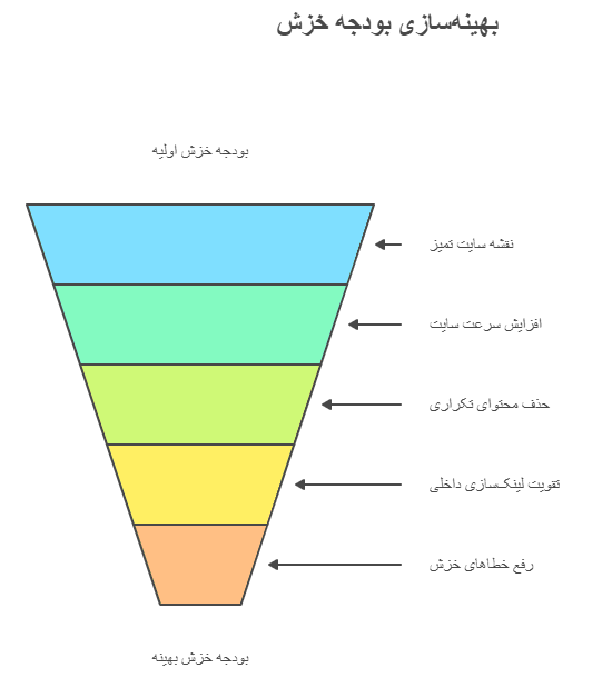 بهینه سازی بودجه خزش