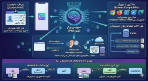 این اینفوگرافیک ساختار PWA را با سرویس ورکر، کش، API و سازگاری با مرورگرها نمایش میدهد. تصویر عملکرد پشتصحنه PWA و مزیتهای آن را برای تجربه سریع و آفلاین توضیح میدهد.