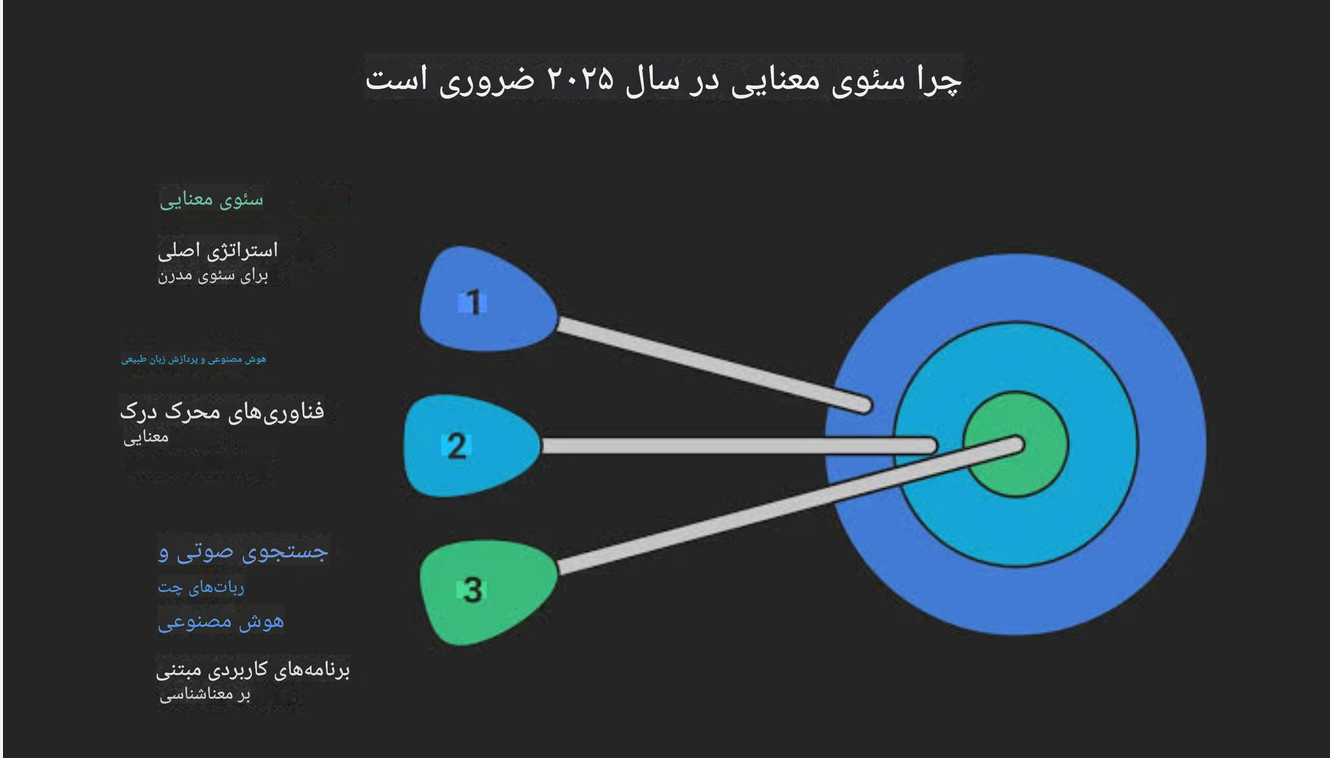 چرا سئو سمنتیک برای موفقیت حیاتی است