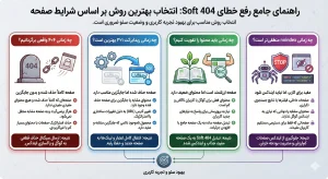 نمودار چهارگزینهای که به مدیران سایت کمک میکند تا بر اساس شرایط خاص هر صفحه، بهترین استراتژی (۴۰۴ واقعی، ریدایرکت ۳۰۱، تقویت محتوا یا noindex) را برای رفع ارور soft 404 انتخاب کنند.
