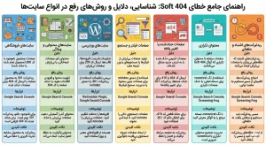 اینفوگرافی بصری و پرجزئیات که با استفاده از آیکونها و چکلیستها، سناریوهای مختلف برای انتخاب بهترین راهکار جهت رفع ارور soft 404 و بهبود سئو را نمایش میدهد.
