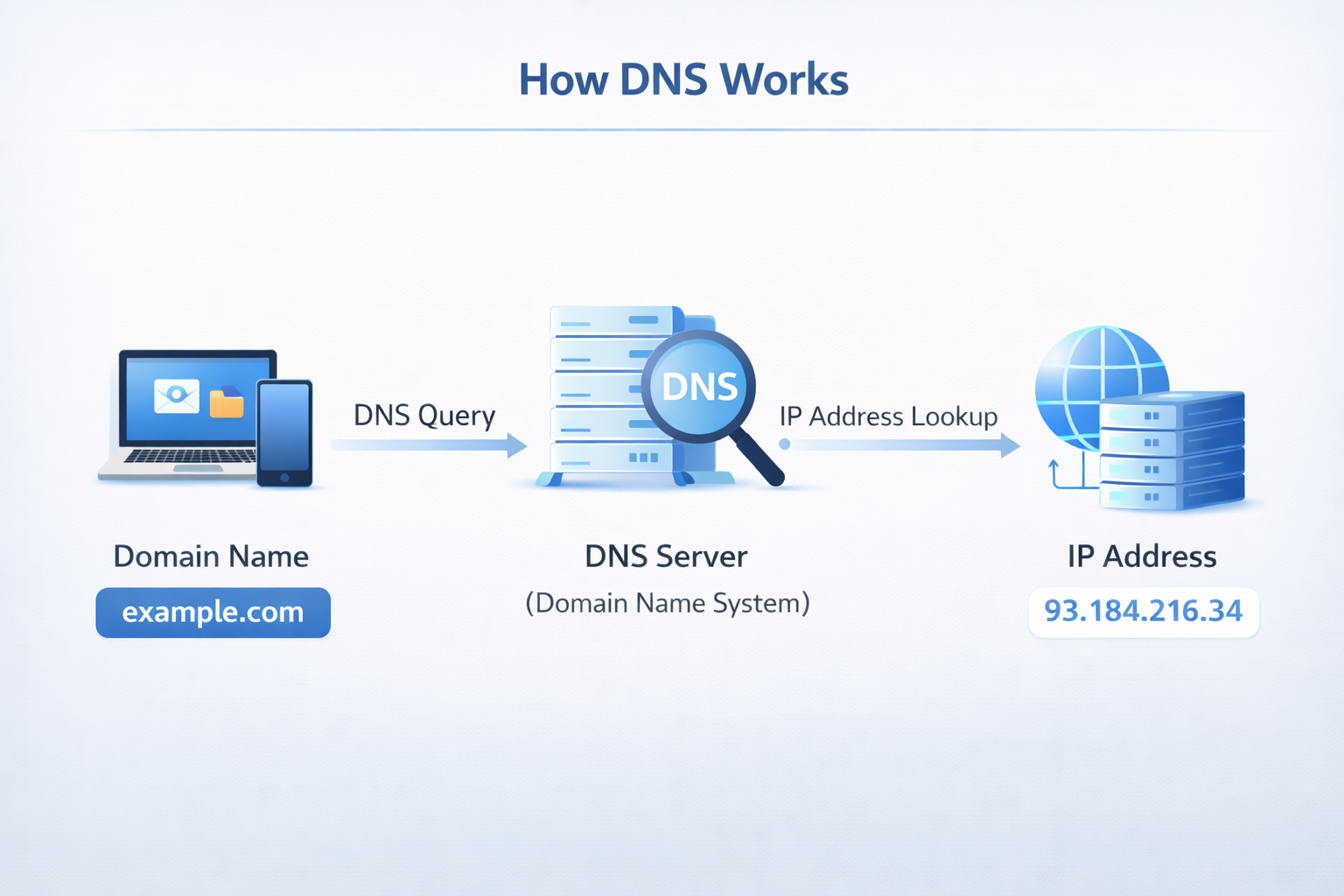 "اینفوگرافی نحوه عملکرد پروتکل DNS، تبدیل نام دامنه به آدرس IP با نمایش آیکن‌های سرور و شبکه."