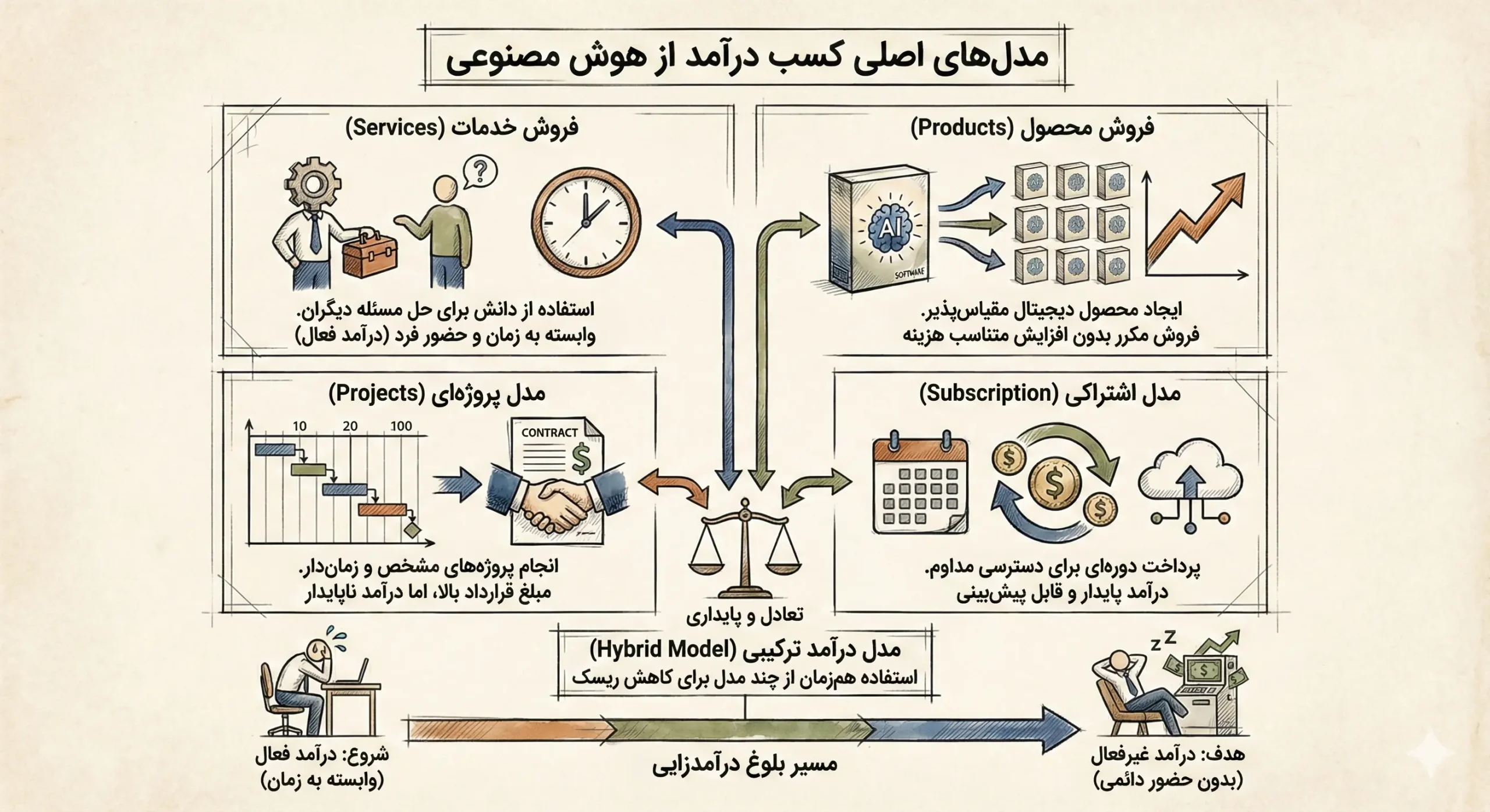 مدلهای اصلی کسب درآمد از هوش مصنوعی