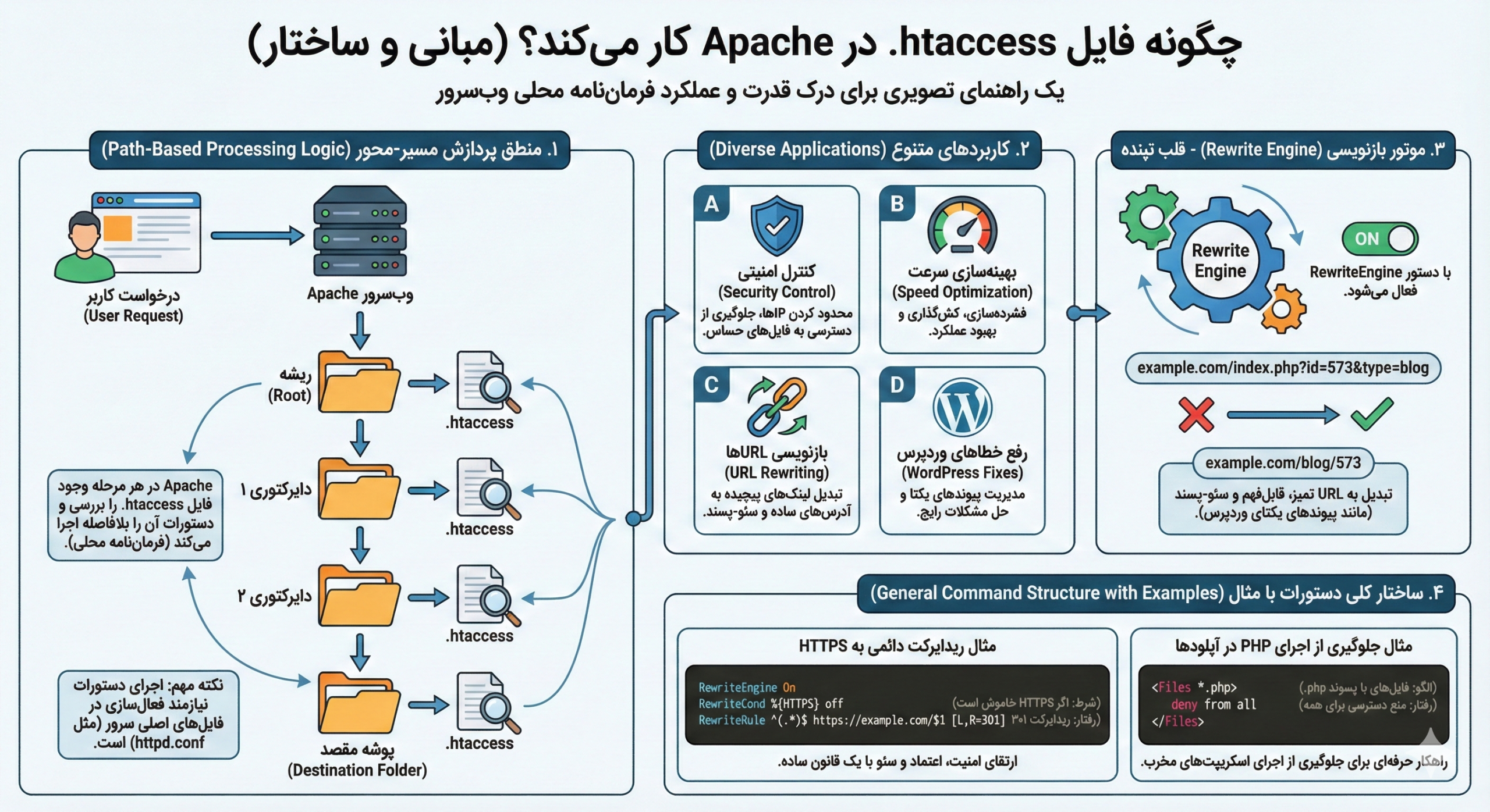 
فایل htaccess چگونه کار می‌کند؟