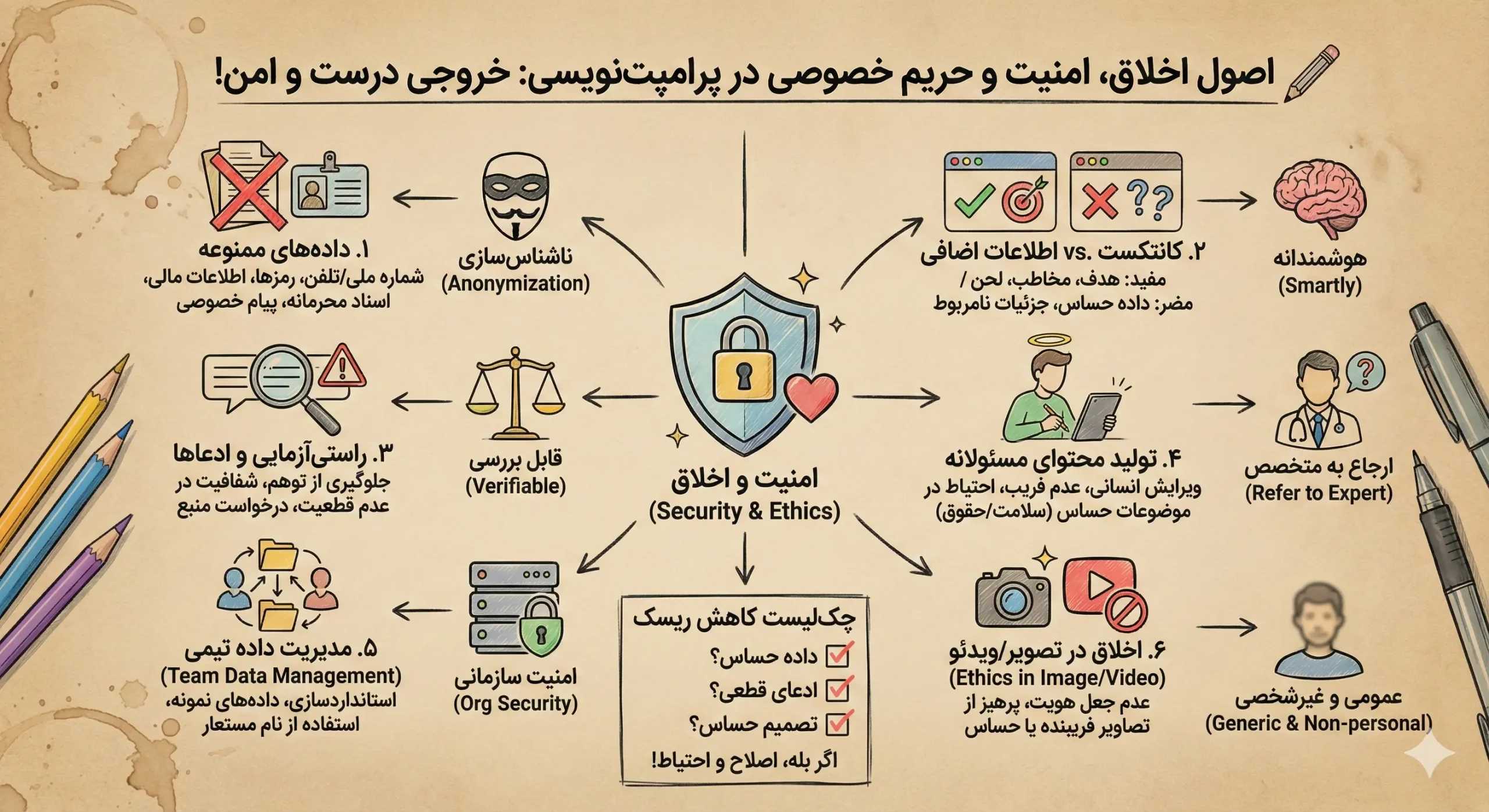 آموزش پرامپت نویسی فقط هنر گرفتن خروجی بهتر نیست؛ هنر کم کردن ریسک هم هست. وقتی حریم خصوصی را رعایت کنید، داده‌های حساس را وارد نکنید، قطعیت پاسخ را کنترل کنید، و در موضوعات حساس با احتیاط جلو بروید، هم خروجی‌های حرفه‌ای‌تری می‌گیرید، هم اعتماد مخاطب و اعتبار کارتان حفظ می‌شود.