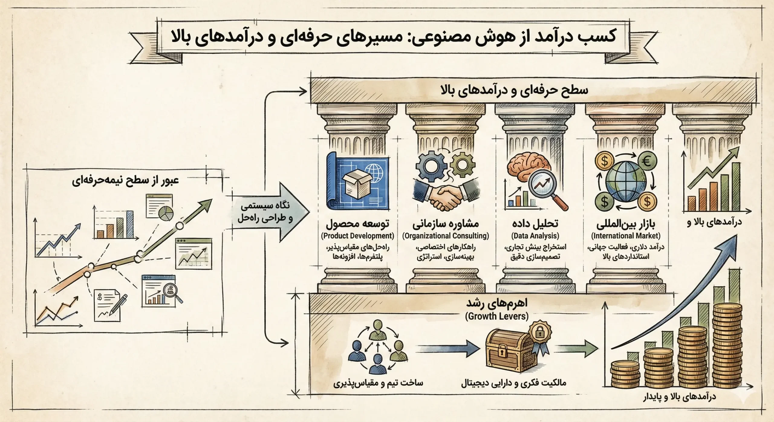 مسیرهای حرفهای و درآمدهای بالا با هوش مصنوعی