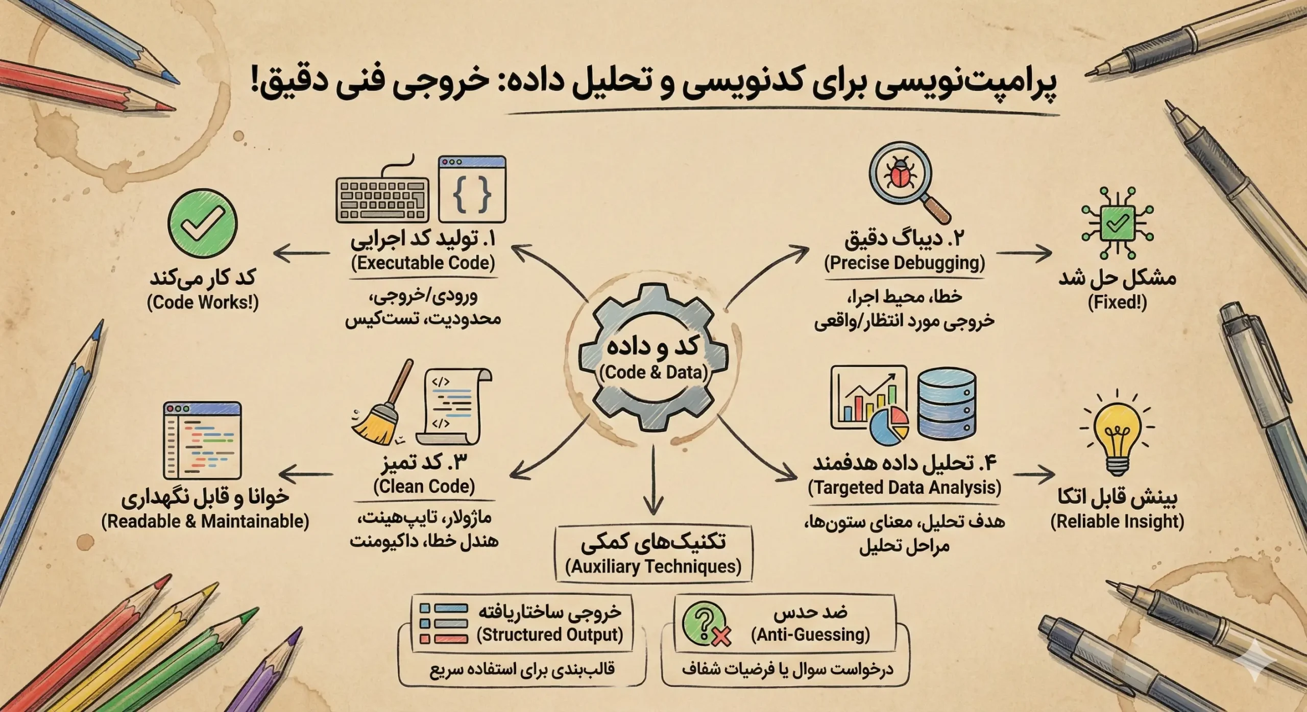 پرامپت‌نویسی برای کدنویسی و تحلیل داده