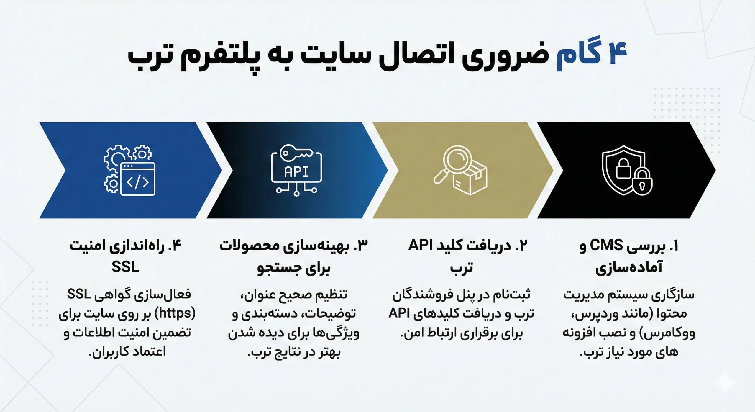 پیشنیازهای فنی برای اتصال سایت به ترب