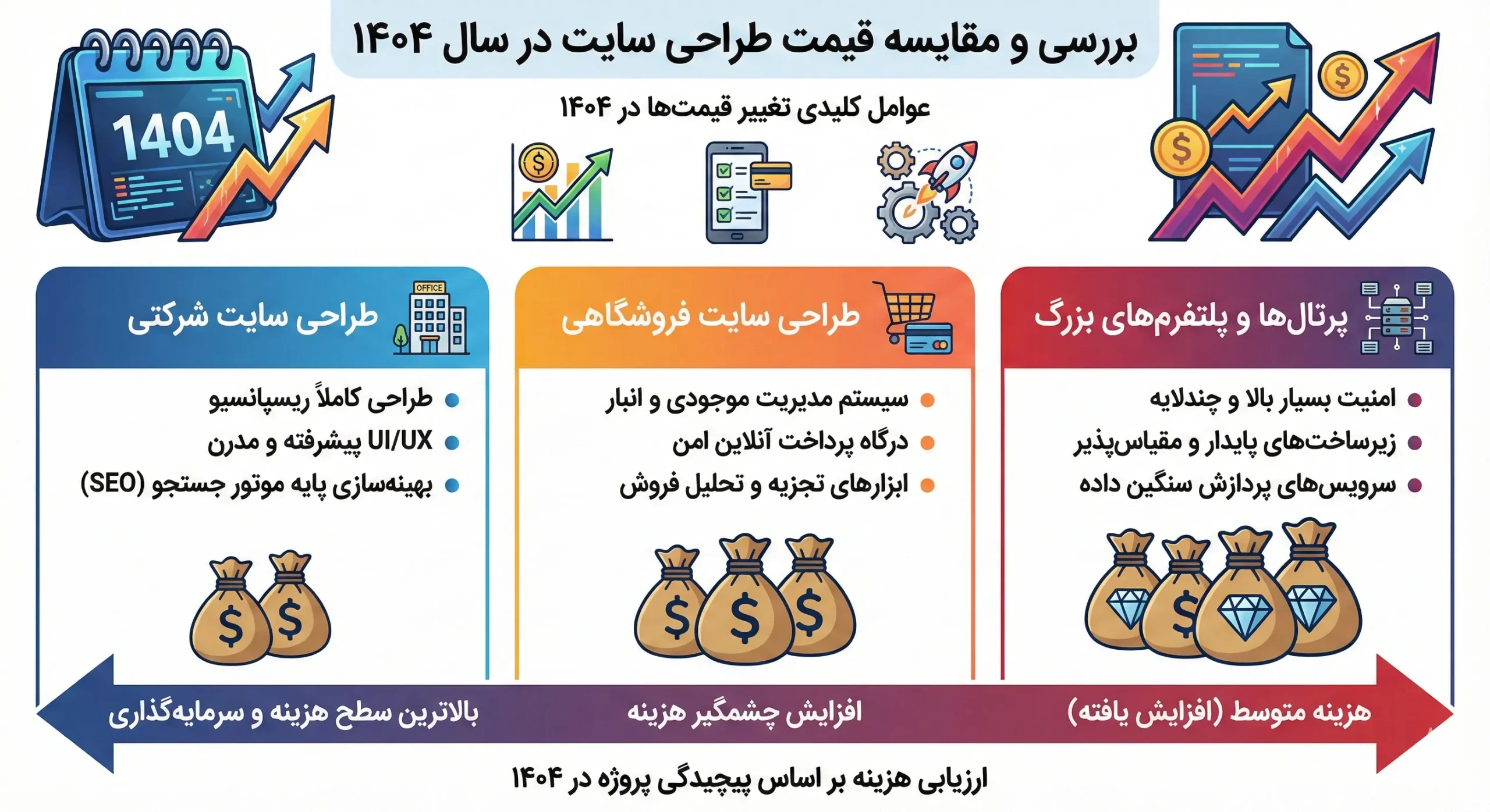 بررسی قیمت طراحی سایت در سال ۱۴۰۴