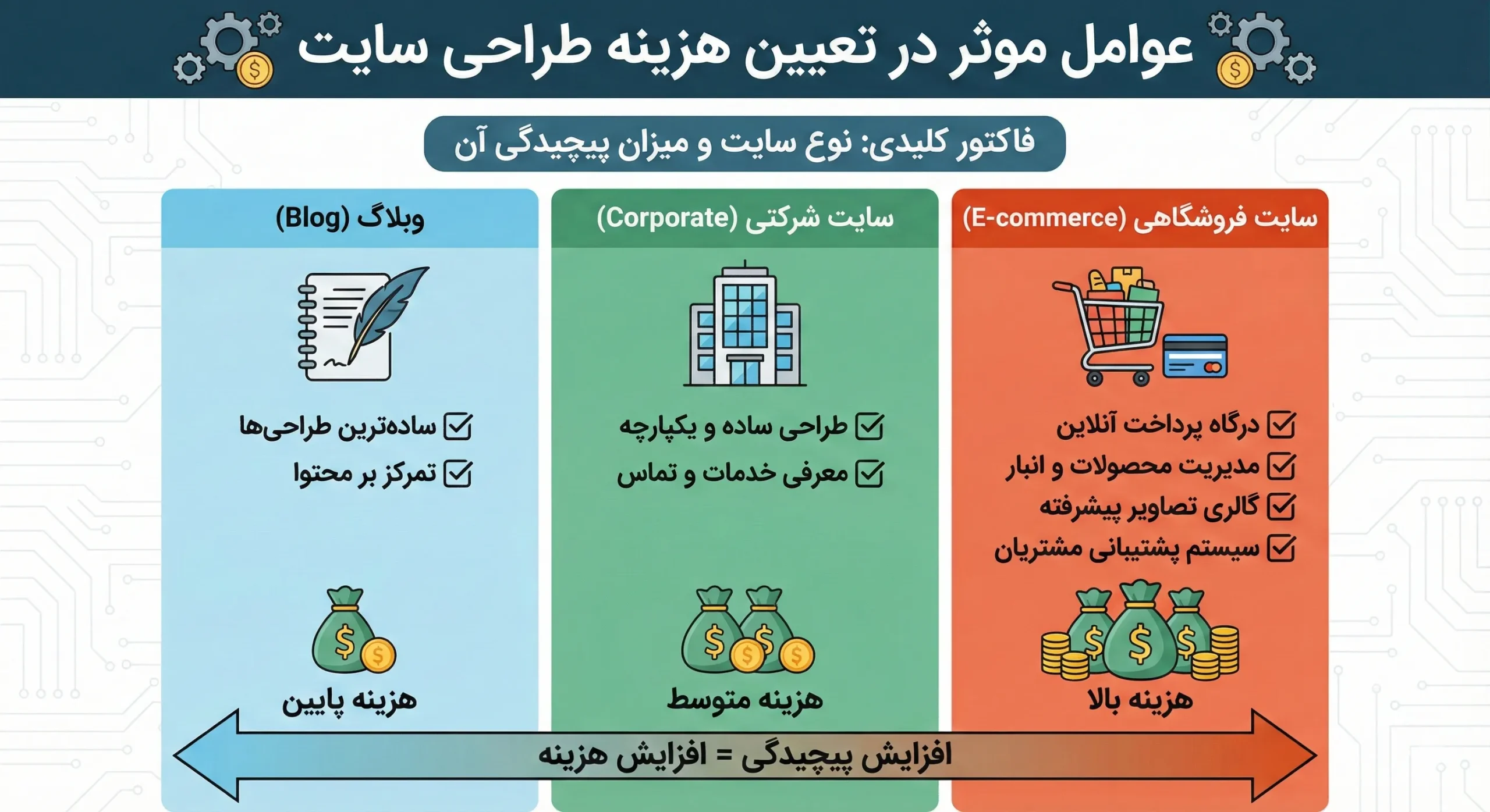 عوامل موثر در تعیین هزینه طراحی سایت