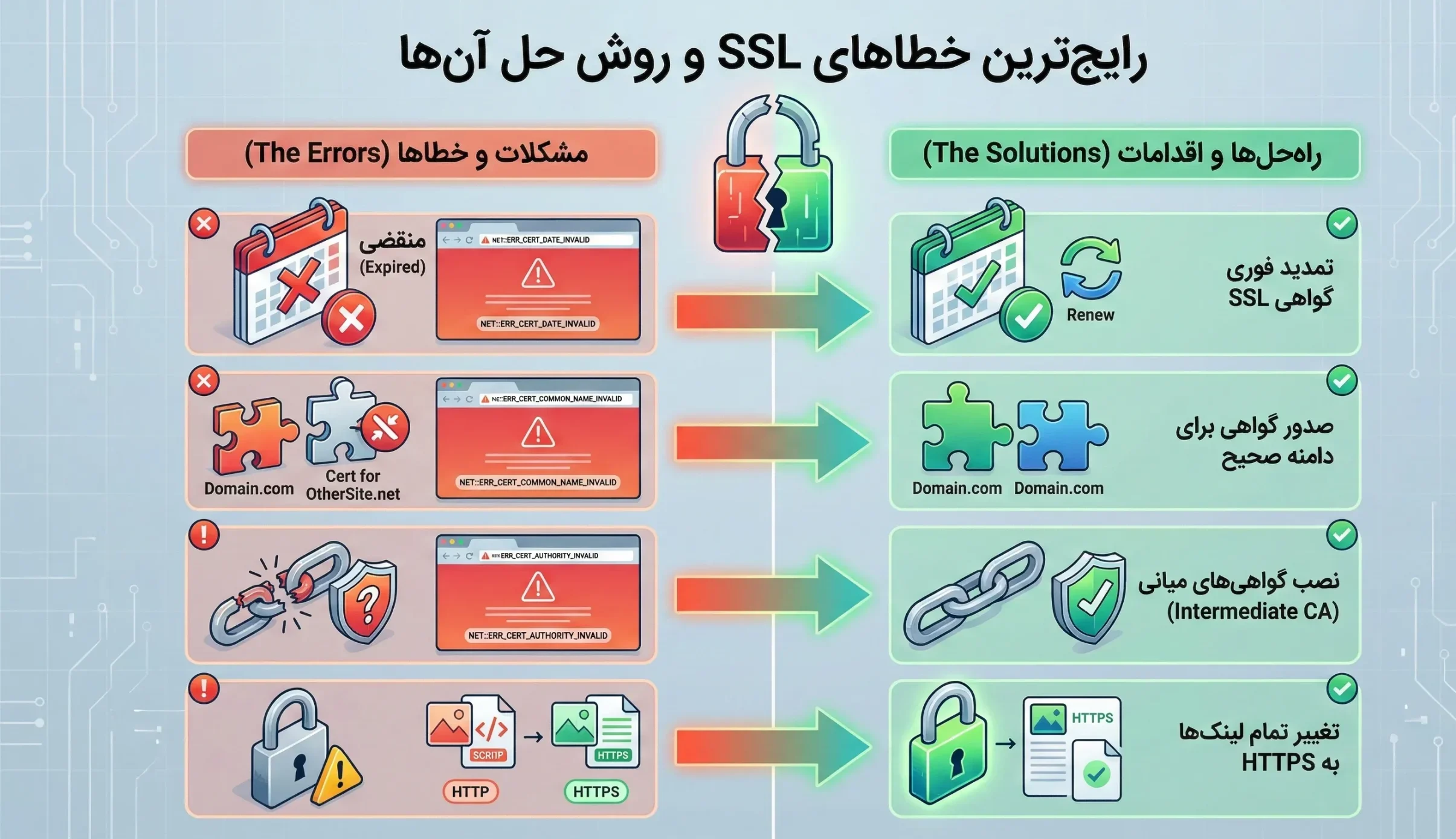 رایجترین خطاهای SSL و روش حل آنها