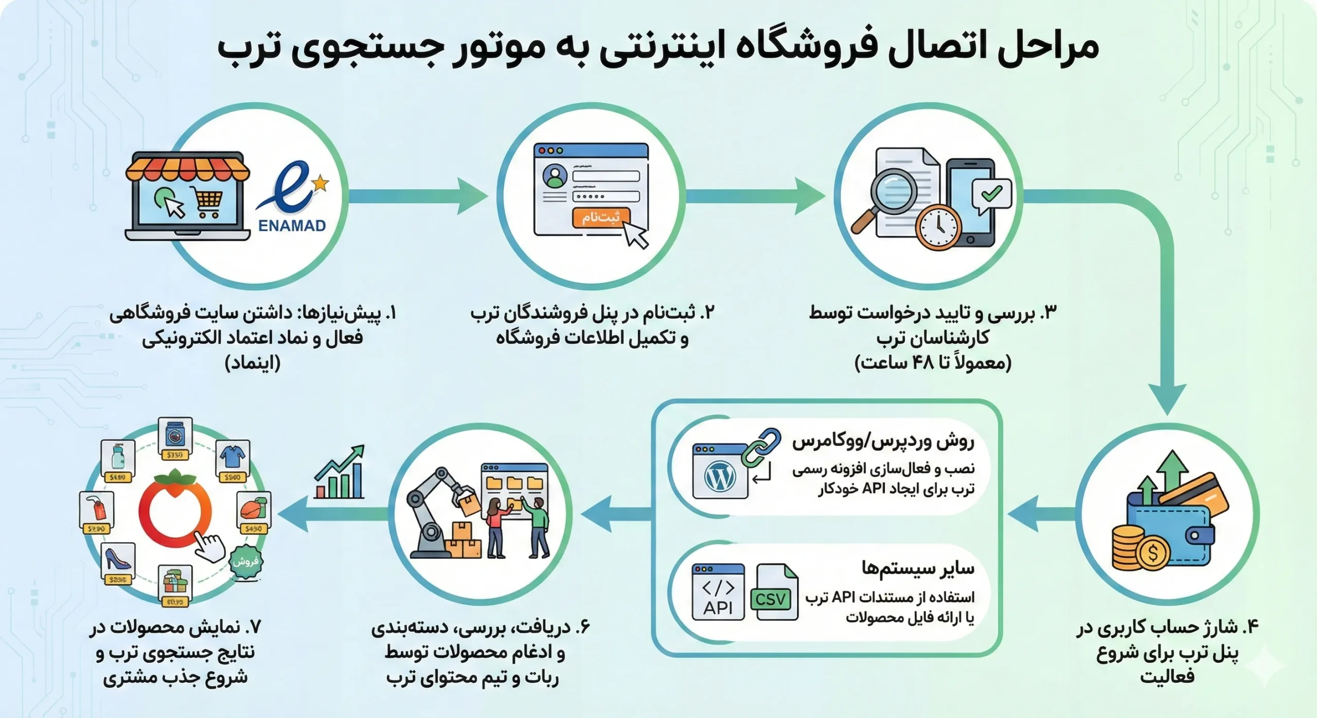 نحوه اتصال سایت به ترب