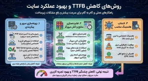 اینفوگرافیک جامع روش‌های عملی کاهش TTFB و بهبود عملکرد سایت که شامل دسته‌بندی‌های بهینه‌سازی سرور، فشرده‌سازی منابع و انتخاب هاستینگ مناسب است.
