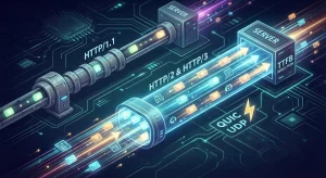 یک تصویر دیجیتال که مقایسه‌ای بین پروتکل‌های HTTP/1.1 و HTTP/2 & HTTP/3 را نشان می‌دهد، با تأکید بر کاهش زمان TTFB (Time To First Byte) از طریق استفاده از QUIC و UDP در پروتکل‌های جدیدت
