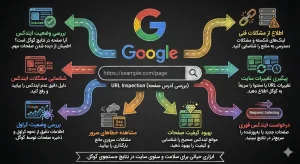 اینفوگرافیک آموزشی با طرح تخته سیاه که کاربردها و مزایای ابزار URL Inspection (بررسی آدرس صفحه) در گوگل سرچ کنسول را نمایش میدهد.