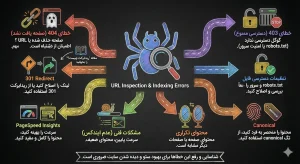 اینفوگرافیک آموزشی با طرح تخته سیاه که خطاهای رایج ایندکس شدن صفحات در گوگل سرچ کنسول را از طریق ابزار URL Inspection بررسی میکند
