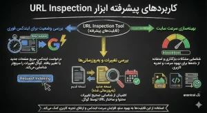 اینفوگرافیک آموزشی با طرح تخته سیاه که کاربردهای پیشرفته ابزار URL Inspection در گوگل سرچ کنسول را نمایش میدهد.