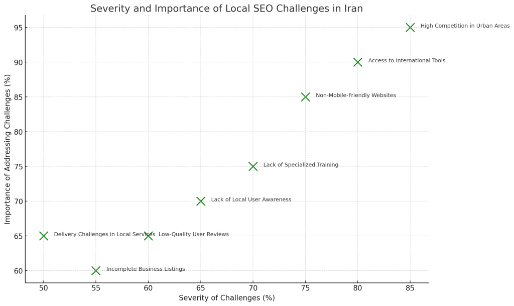 چالش سئو محلی ایران